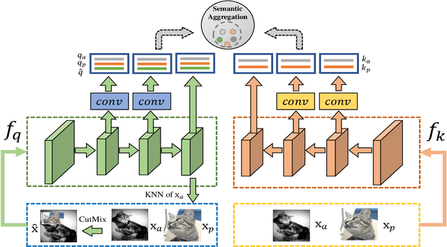 Figure 3 for Hierarchical Semantic Aggregation for Contrastive Representation Learning