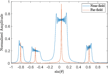 Figure 1 for Massive Access in Extra Large-Scale MIMO with Mixed-ADC over Near Field Channels