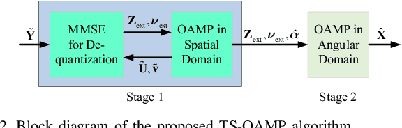 Figure 2 for Massive Access in Extra Large-Scale MIMO with Mixed-ADC over Near Field Channels