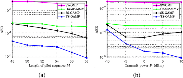 Figure 3 for Massive Access in Extra Large-Scale MIMO with Mixed-ADC over Near Field Channels