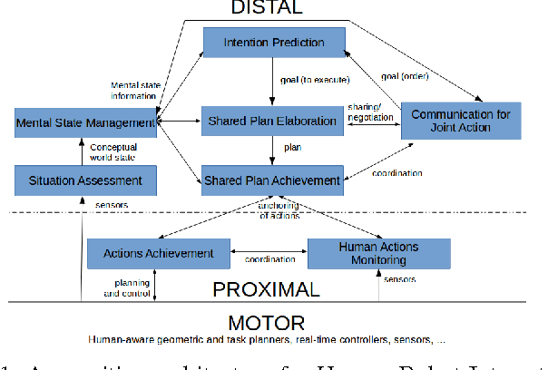 Figure 1 for Some essential skills and their combination in an architecture for a cognitive and interactive robot