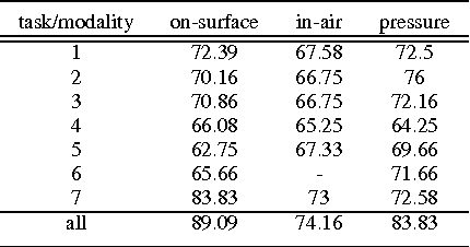 Figure 4 for Contribution of Different Handwriting Modalities to Differential Diagnosis of Parkinson's Disease