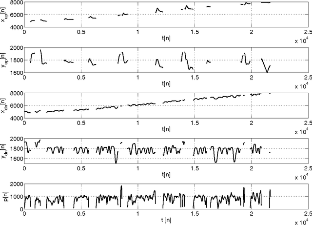 Figure 3 for Contribution of Different Handwriting Modalities to Differential Diagnosis of Parkinson's Disease