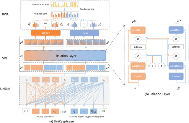 Figure 3 for UniKeyphrase: A Unified Extraction and Generation Framework for Keyphrase Prediction