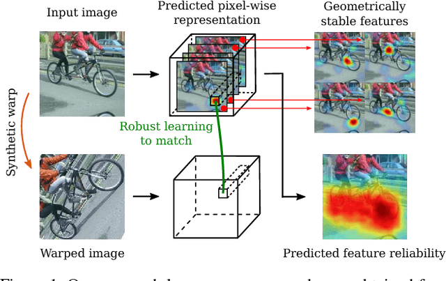 Figure 1 for Self-supervised Learning of Geometrically Stable Features Through Probabilistic Introspection