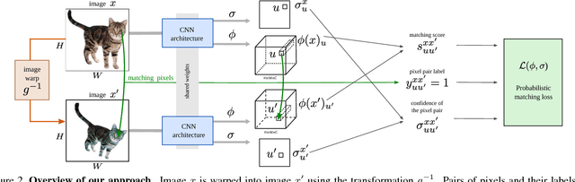 Figure 3 for Self-supervised Learning of Geometrically Stable Features Through Probabilistic Introspection
