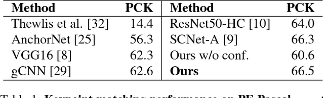 Figure 2 for Self-supervised Learning of Geometrically Stable Features Through Probabilistic Introspection