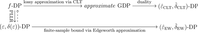 Figure 1 for Analytical Composition of Differential Privacy via the Edgeworth Accountant