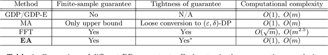 Figure 2 for Analytical Composition of Differential Privacy via the Edgeworth Accountant