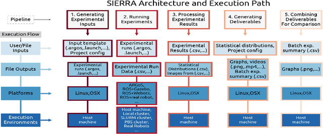 Figure 1 for SIERRA: A Modular Framework for Research Automation