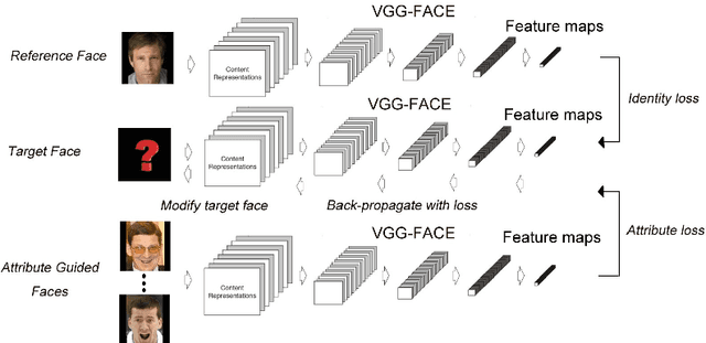 Figure 1 for Convolutional Network for Attribute-driven and Identity-preserving Human Face Generation