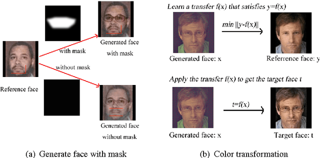 Figure 4 for Convolutional Network for Attribute-driven and Identity-preserving Human Face Generation