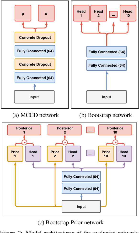 Figure 2 for Uncertainty-Based Out-of-Distribution Classification in Deep Reinforcement Learning
