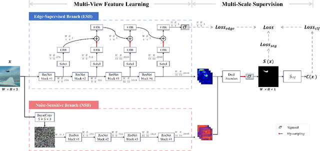 Figure 3 for MVSS-Net: Multi-View Multi-Scale Supervised Networks for Image Manipulation Detection