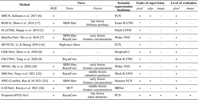 Figure 2 for MVSS-Net: Multi-View Multi-Scale Supervised Networks for Image Manipulation Detection