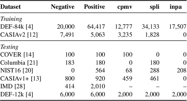 Figure 4 for MVSS-Net: Multi-View Multi-Scale Supervised Networks for Image Manipulation Detection