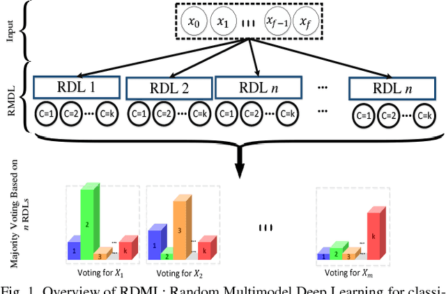 Figure 1 for An Improvement of Data Classification Using Random Multimodel Deep Learning (RMDL)