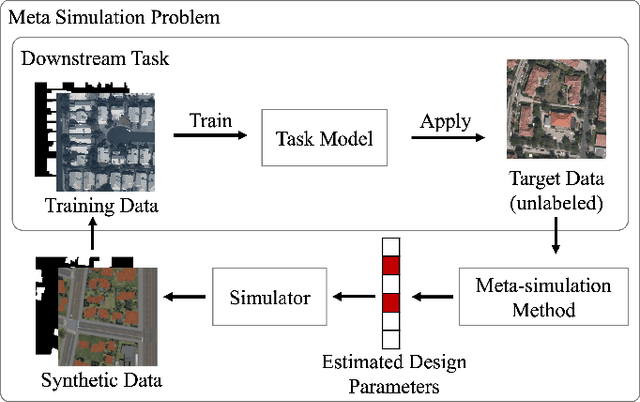 Figure 1 for Meta-simulation for the Automated Design of Synthetic Overhead Imagery