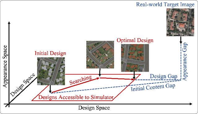 Figure 3 for Meta-simulation for the Automated Design of Synthetic Overhead Imagery