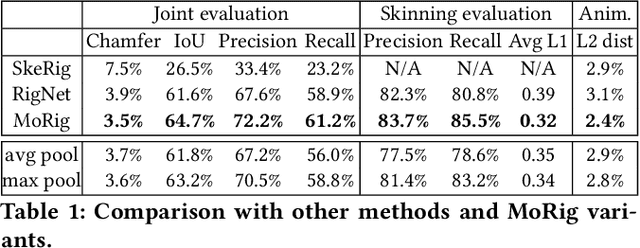 Figure 1 for Morig: Motion-aware rigging of character meshes from point clouds