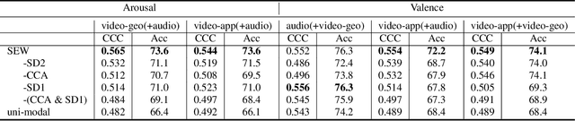 Figure 2 for Robust Latent Representations via Cross-Modal Translation and Alignment