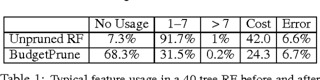 Figure 1 for Pruning Random Forests for Prediction on a Budget