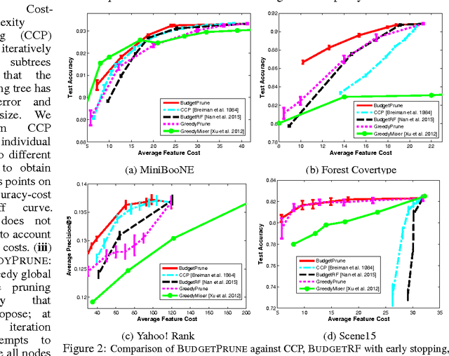 Figure 3 for Pruning Random Forests for Prediction on a Budget