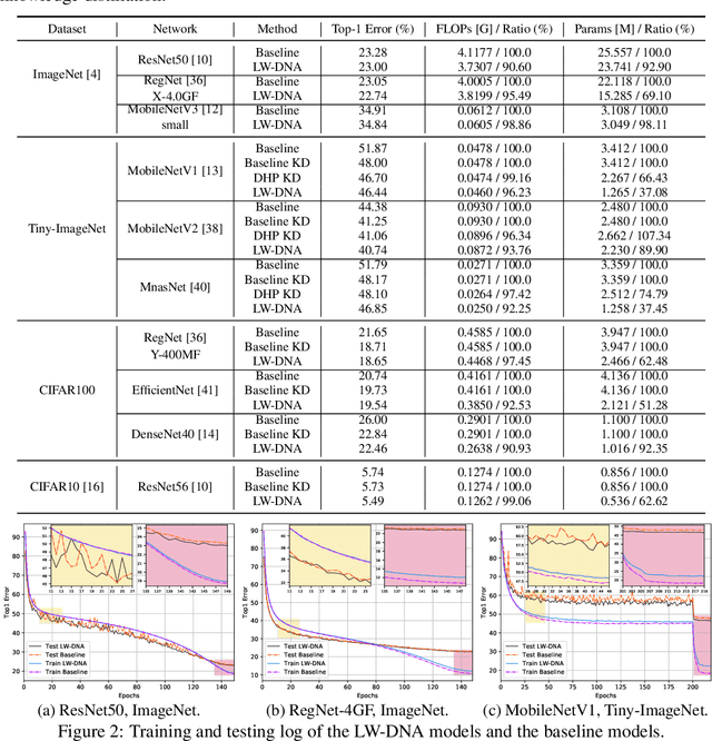 Figure 2 for The Heterogeneity Hypothesis: Finding Layer-Wise Dissimilated Network Architecture