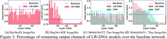 Figure 4 for The Heterogeneity Hypothesis: Finding Layer-Wise Dissimilated Network Architecture