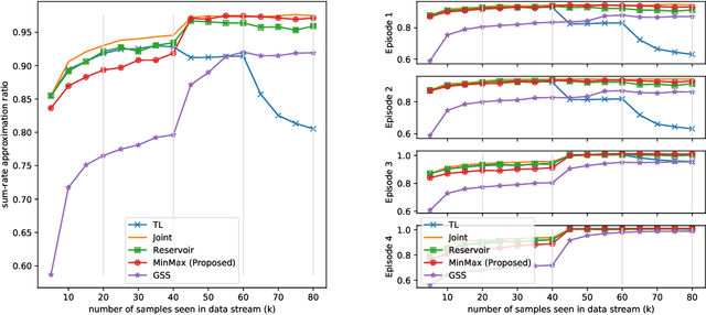 Figure 4 for Learning to Continuously Optimize Wireless Resource In Episodically Dynamic Environment