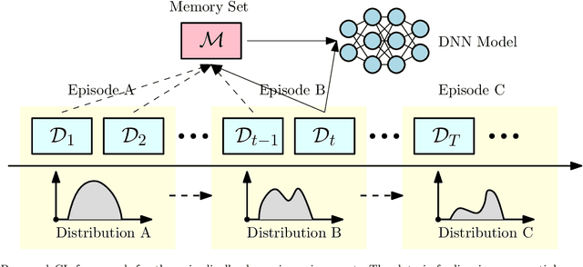 Figure 1 for Learning to Continuously Optimize Wireless Resource In Episodically Dynamic Environment