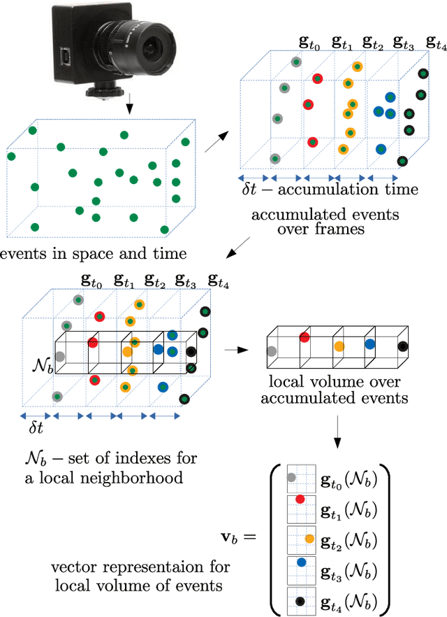 Figure 1 for Unsupervised Feature Learning for Event Data: Direct vs Inverse Problem Formulation