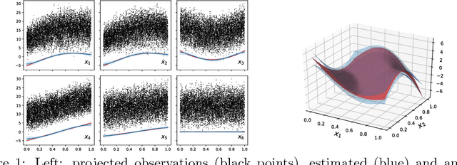 Figure 1 for Scalable GAM using sparse variational Gaussian processes