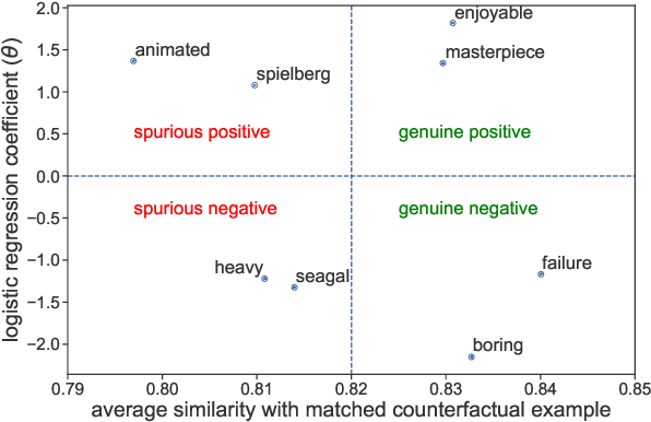 Figure 1 for Identifying Spurious Correlations for Robust Text Classification
