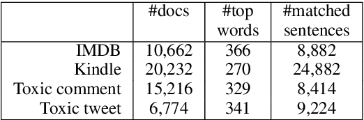 Figure 3 for Identifying Spurious Correlations for Robust Text Classification