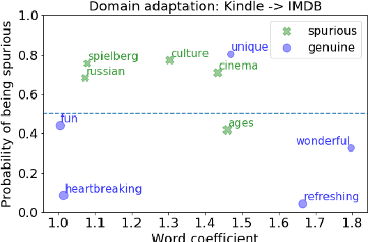 Figure 4 for Identifying Spurious Correlations for Robust Text Classification