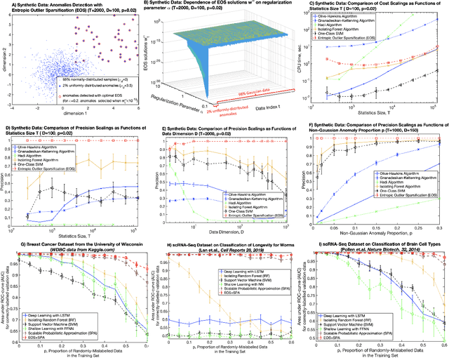 Figure 1 for Robust learning of data anomalies with analytically-solvable entropic outlier sparsification