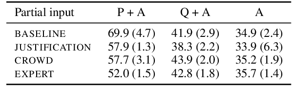 Figure 4 for What Ingredients Make for an Effective Crowdsourcing Protocol for Difficult NLU Data Collection Tasks?