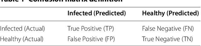 Figure 2 for Hyperspectral band selection using genetic algorithm and support vector machines for early identification of charcoal rot disease in soybean