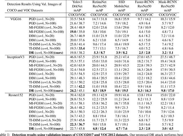 Figure 2 for Enhancing Cross-task Black-Box Transferability of Adversarial Examples with Dispersion Reduction