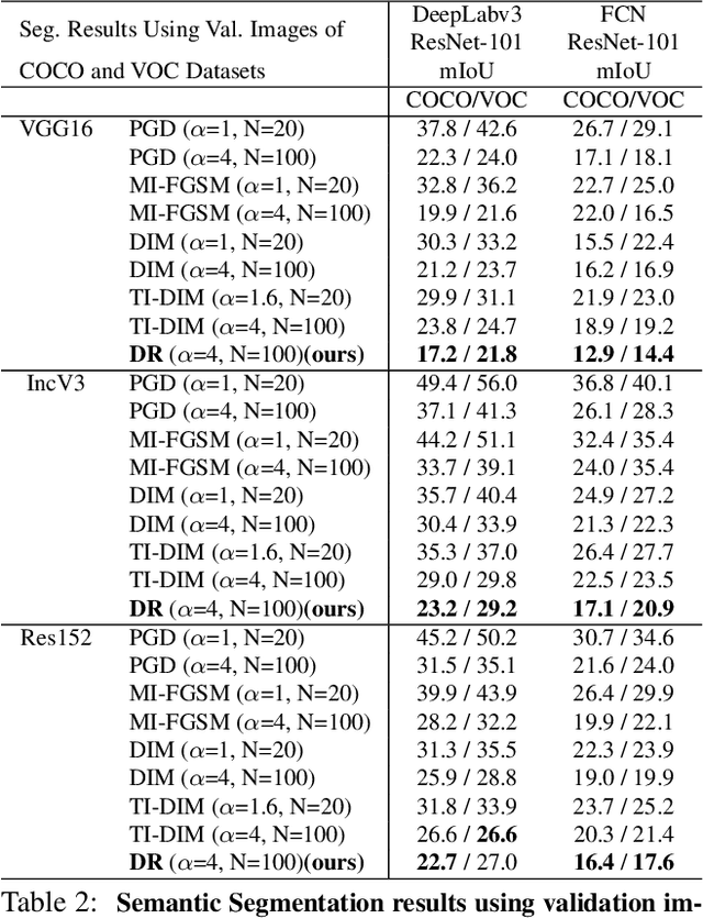 Figure 4 for Enhancing Cross-task Black-Box Transferability of Adversarial Examples with Dispersion Reduction