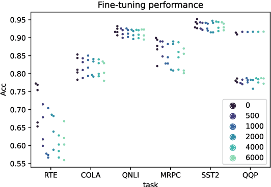 Figure 1 for Predicting Fine-Tuning Performance with Probing