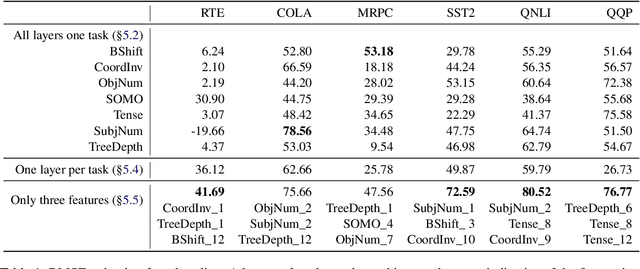 Figure 2 for Predicting Fine-Tuning Performance with Probing