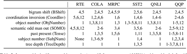 Figure 3 for Predicting Fine-Tuning Performance with Probing