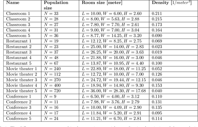 Figure 4 for High Resolution Spatio-Temporal Model for Room-Level Airborne Pandemic Spread