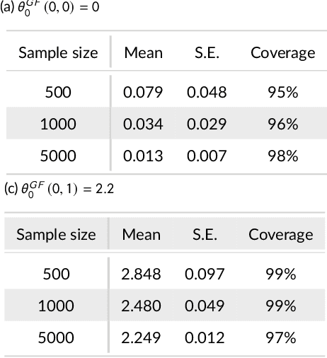 Figure 2 for Kernel Methods for Multistage Causal Inference: Mediation Analysis and Dynamic Treatment Effects