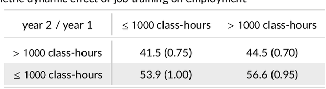 Figure 3 for Kernel Methods for Multistage Causal Inference: Mediation Analysis and Dynamic Treatment Effects