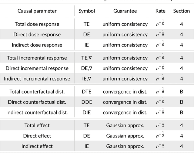 Figure 4 for Kernel Methods for Multistage Causal Inference: Mediation Analysis and Dynamic Treatment Effects