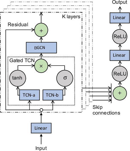 Figure 2 for Bayesian Graph Convolutional Network for Traffic Prediction