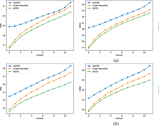 Figure 3 for Bayesian Graph Convolutional Network for Traffic Prediction